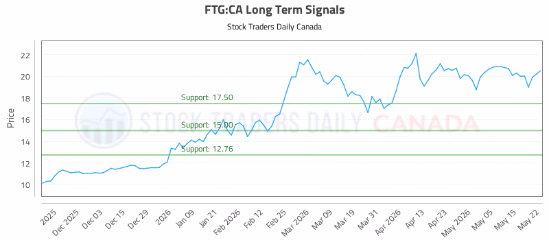Stock Chart for FTG:CA