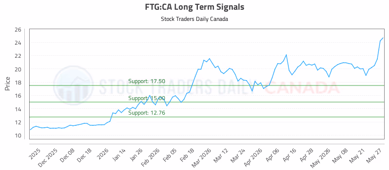 Stock Chart for FTG:CA