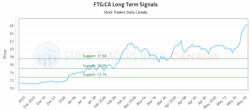 Stock Chart for FTG:CA
