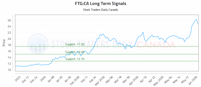 Stock Chart for FTG:CA