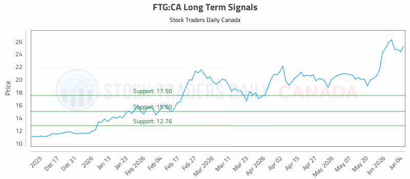 Stock Chart for FTG:CA