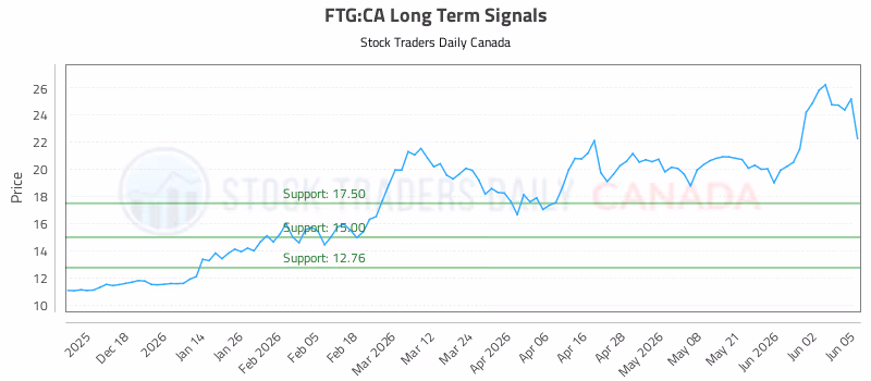Stock Chart for FTG:CA