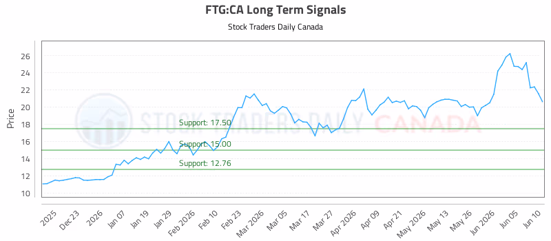 Stock Chart for FTG:CA