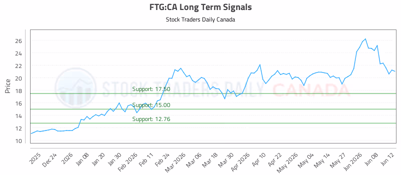 Stock Chart for FTG:CA