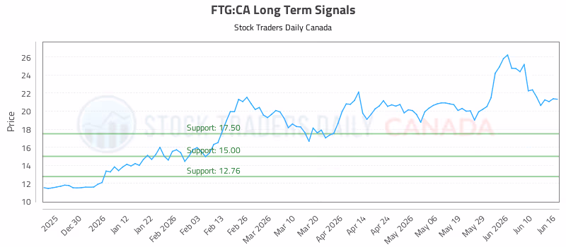 Stock Chart for FTG:CA