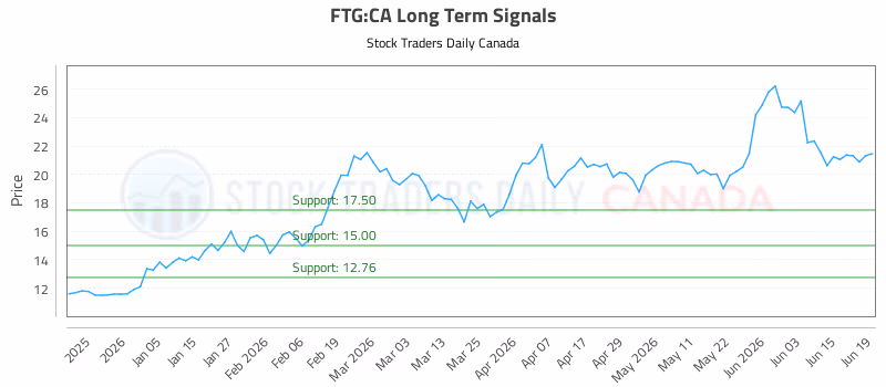 Stock Chart for FTG:CA