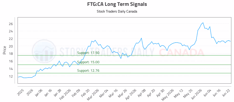 Stock Chart for FTG:CA