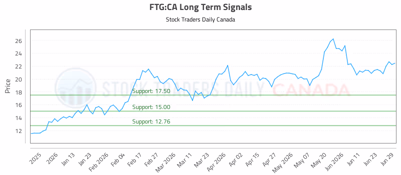 Stock Chart for FTG:CA