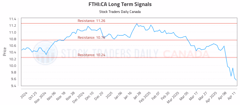 Stock Chart for FTHI:CA