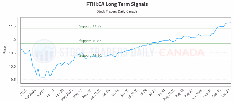 Stock Chart for FTHI:CA