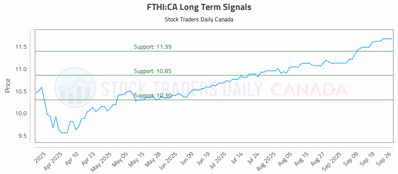 Stock Chart for FTHI:CA