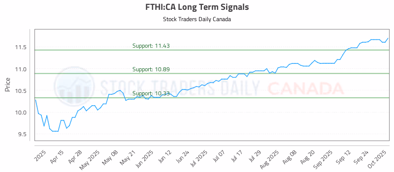 Stock Chart for FTHI:CA