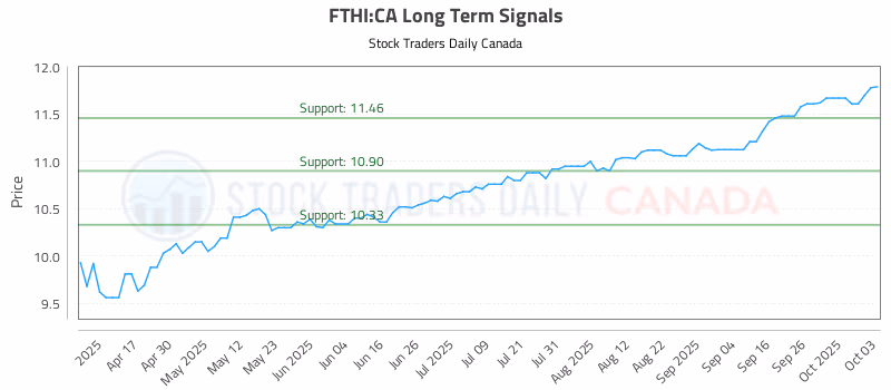 Stock Chart for FTHI:CA