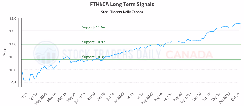 Stock Chart for FTHI:CA