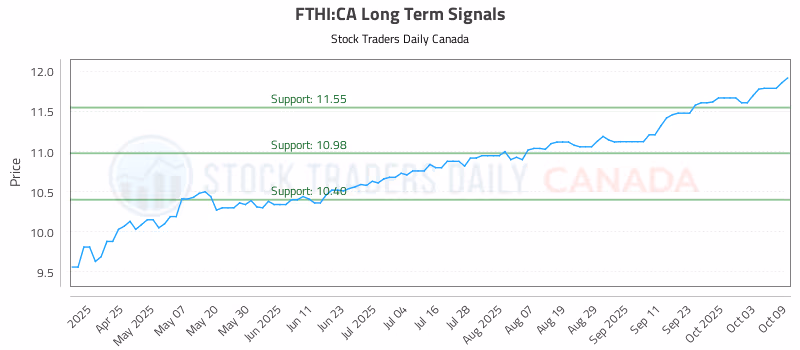 Stock Chart for FTHI:CA