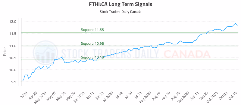 Stock Chart for FTHI:CA