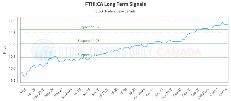 Stock Chart for FTHI:CA