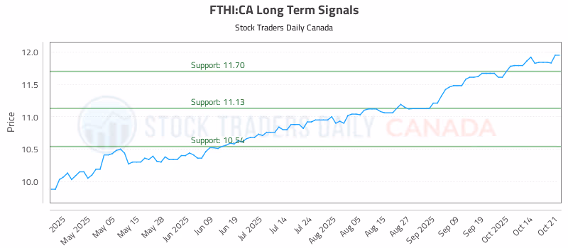 Stock Chart for FTHI:CA