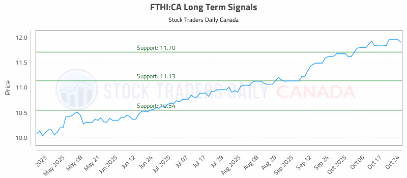 Stock Chart for FTHI:CA
