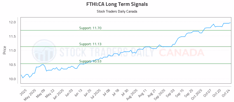 Stock Chart for FTHI:CA