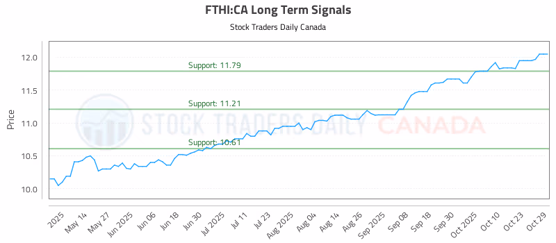 Stock Chart for FTHI:CA