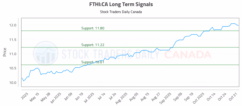 Stock Chart for FTHI:CA