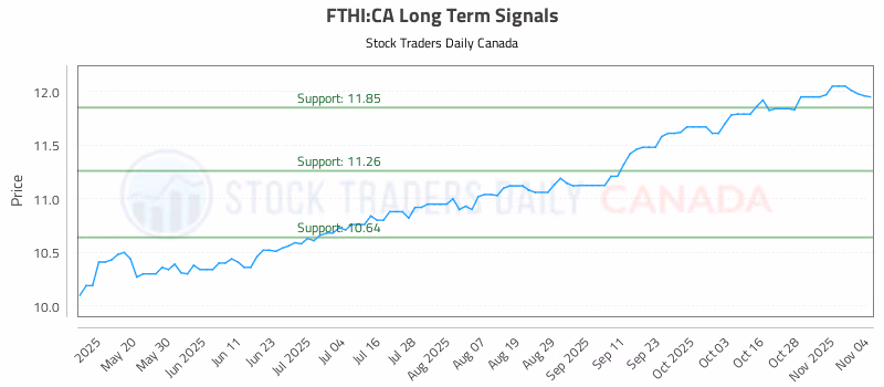 Stock Chart for FTHI:CA