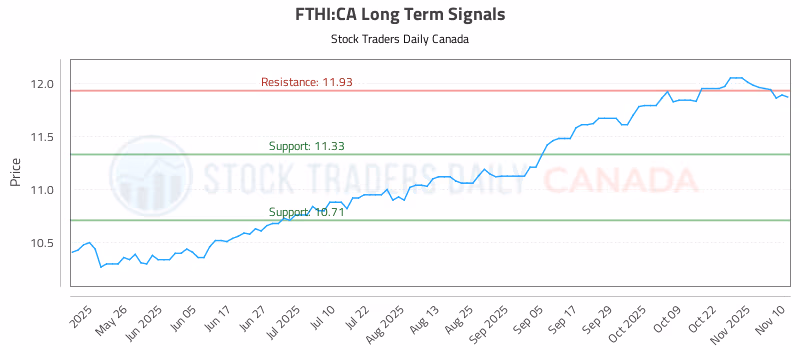 Stock Chart for FTHI:CA