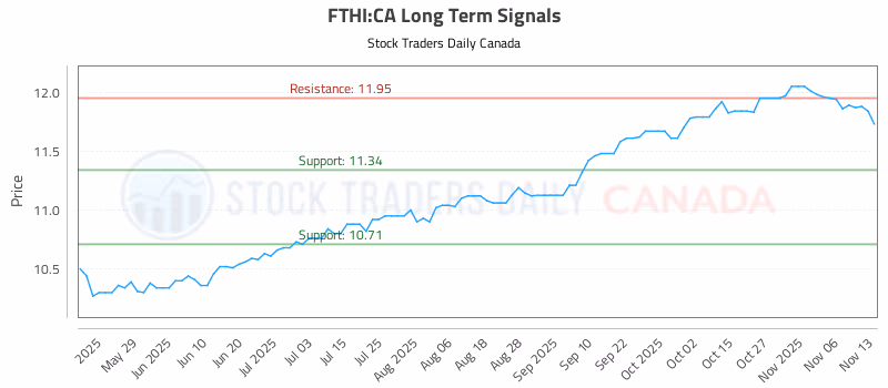 Stock Chart for FTHI:CA
