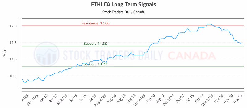 Stock Chart for FTHI:CA