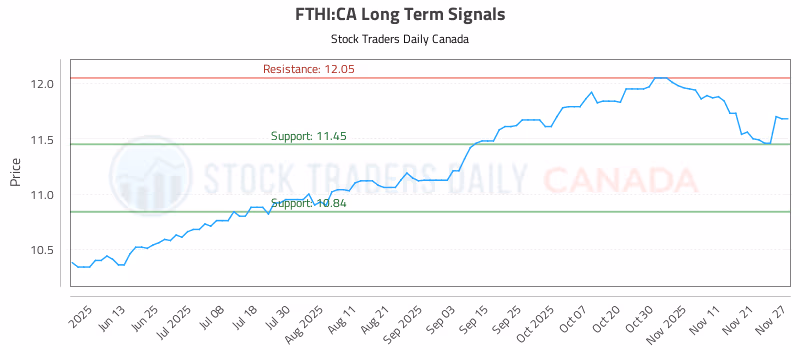 Stock Chart for FTHI:CA