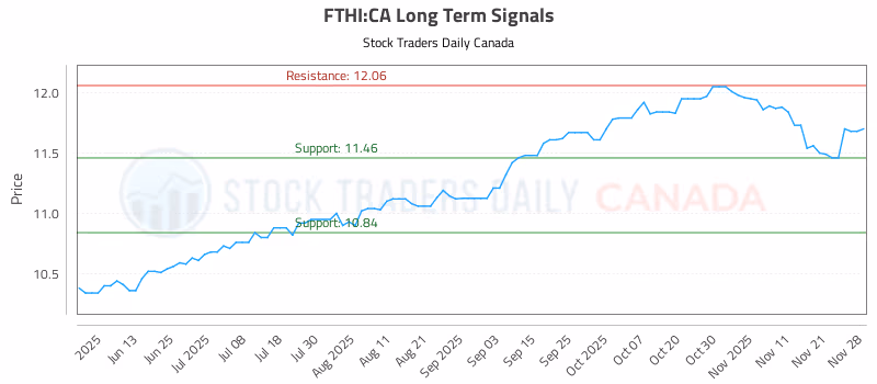 Stock Chart for FTHI:CA
