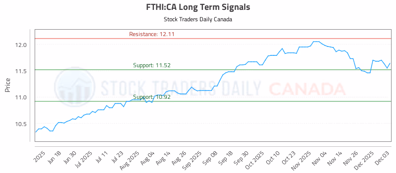 Stock Chart for FTHI:CA