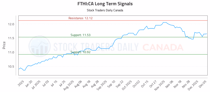Stock Chart for FTHI:CA
