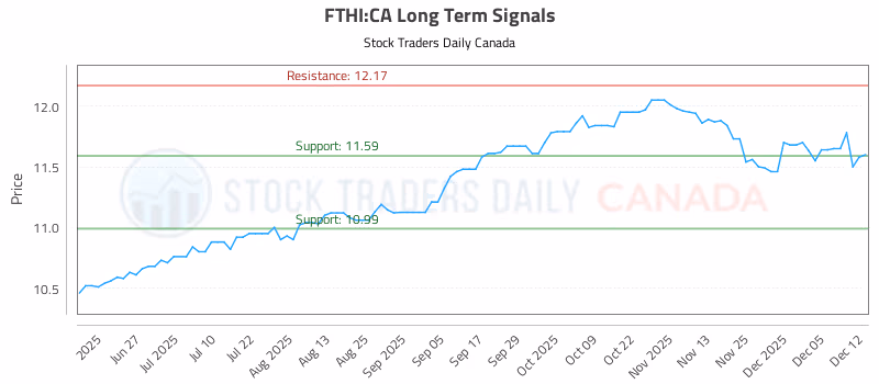 Stock Chart for FTHI:CA