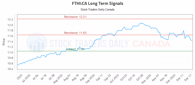Stock Chart for FTHI:CA