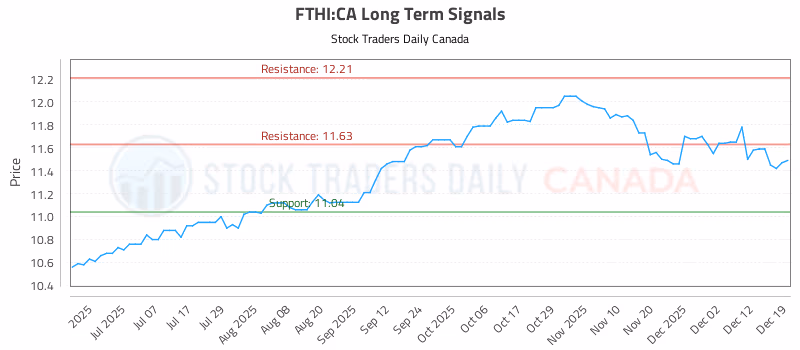 Stock Chart for FTHI:CA