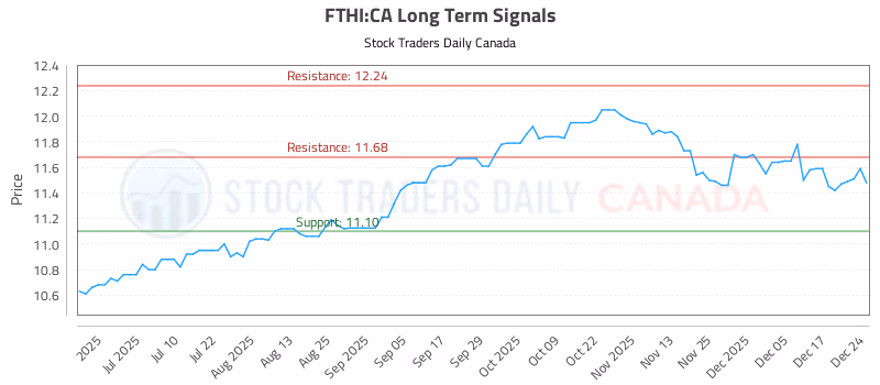 Stock Chart for FTHI:CA