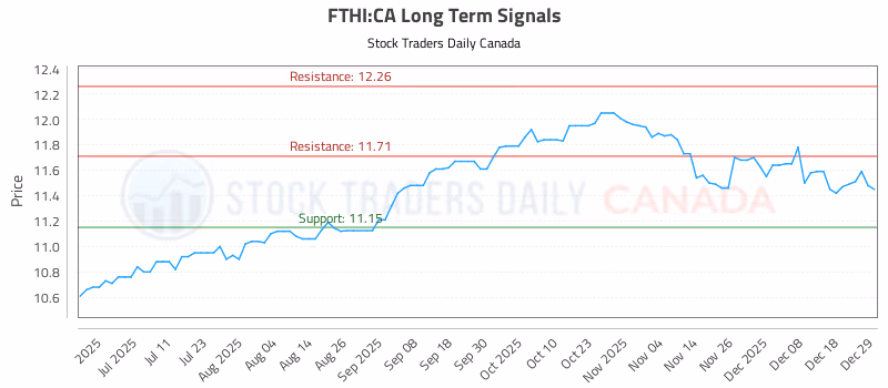 Stock Chart for FTHI:CA