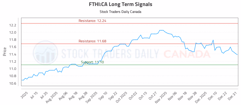 Stock Chart for FTHI:CA