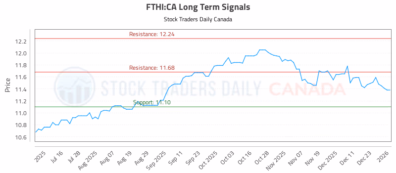 Stock Chart for FTHI:CA