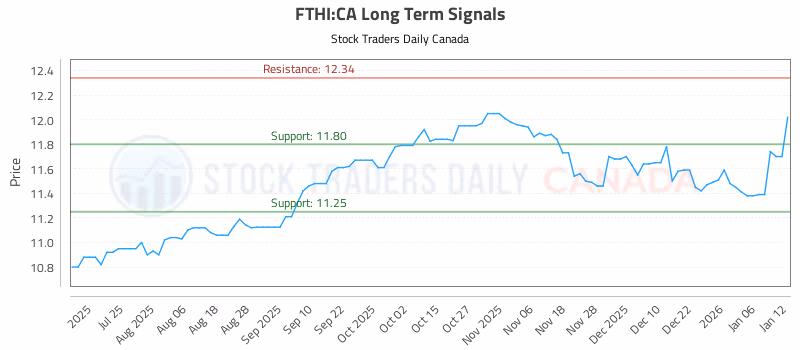 Stock Chart for FTHI:CA