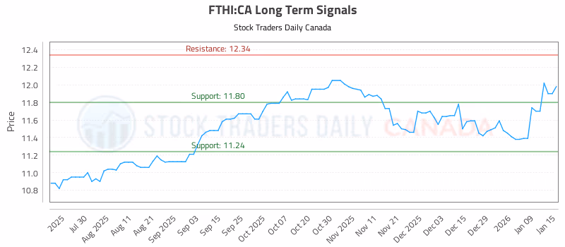 Stock Chart for FTHI:CA