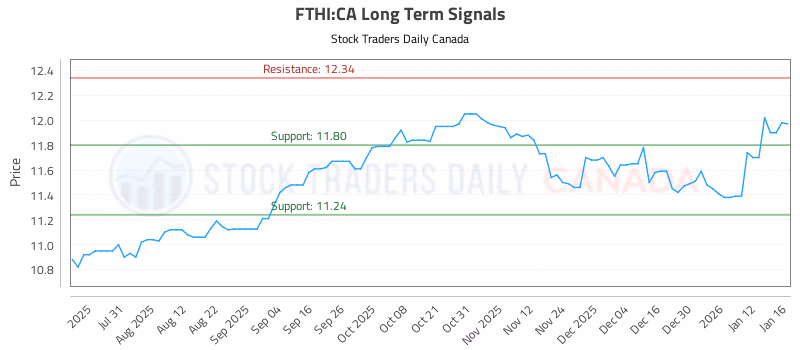Stock Chart for FTHI:CA