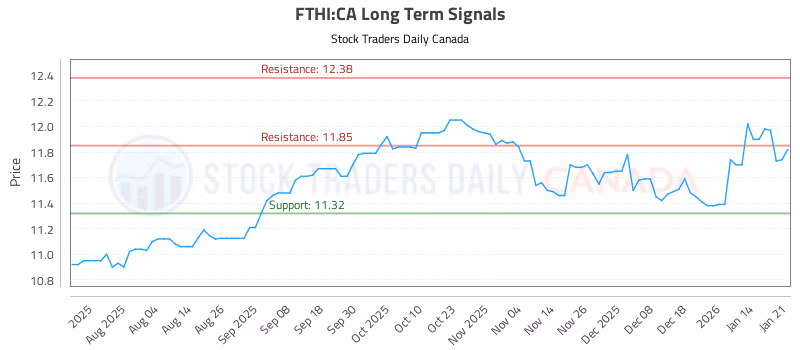 Stock Chart for FTHI:CA