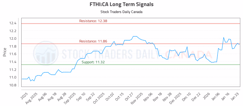 Stock Chart for FTHI:CA