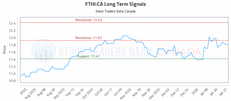 Stock Chart for FTHI:CA