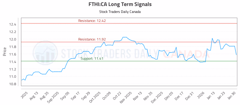 Stock Chart for FTHI:CA