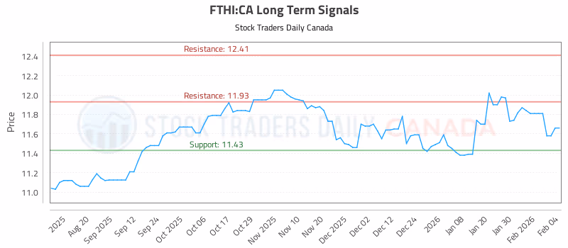 Stock Chart for FTHI:CA