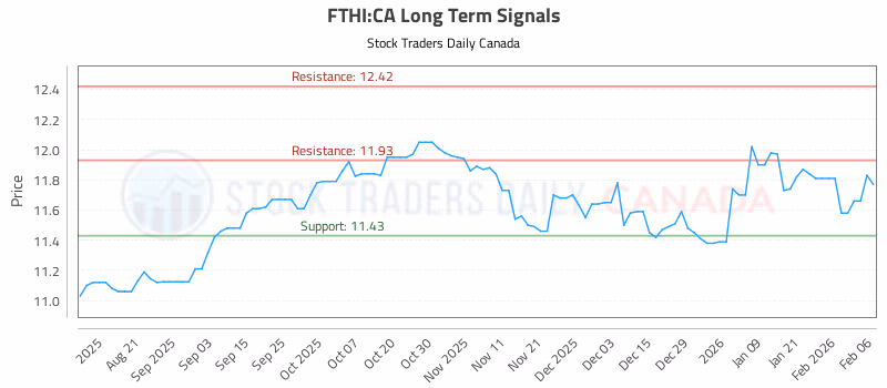 Stock Chart for FTHI:CA